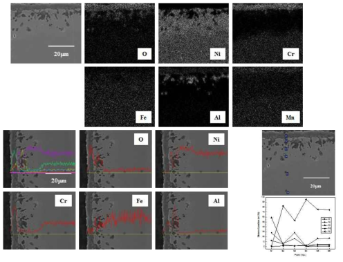 Cross-sectional SEM image and maps of O, Ni, Cr, Fe, Al and Mn, line profile analysis and point quantitative analysis of H214 corroded at 650℃ for 72 h