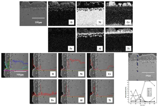 Cross-sectional SEM image and maps of O, Ni, Cr, Fe, Al and Ti, line profile analysis and point quantitative analysis of N80A corroded at 650℃ for 7 thermal cycles