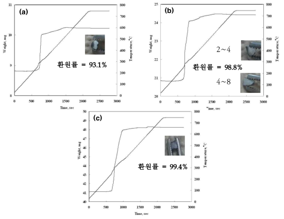 각 batch별 환원체 TG 분석결과 및 환원율. (a) Batch #1, (b) Batch #2, (c) Batch #3.