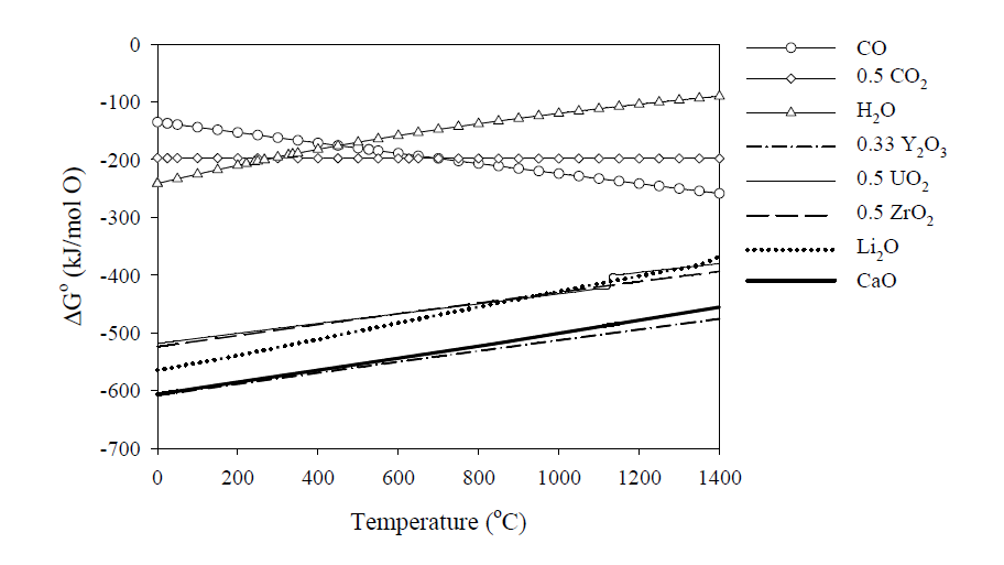 산화물의 온도에 따른 자유에너지 변화.
