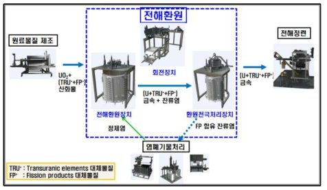 모의핵연료 처리 공학규모 전해환원 시스템.