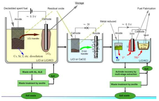 Oxide reduction flowsheet development of CRIEPI.