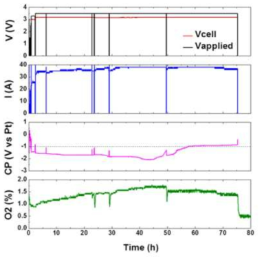 Change in applied cell voltage, measured cell voltage, measured cell current, measured cathode potential, and O2 content during TiO2 electrolytic reduction in PRIDE