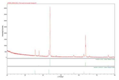 XRD analysis of reduced TiO2 cubes after electrolytic reduction in PRIDE.