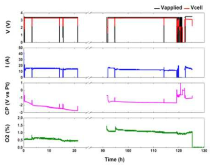 Change in applied cell voltage, measured cell voltage, measured cell current, measured cathode potential, and O2 content during the first electrolytic reduction of UO2