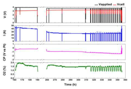 Change in applied cell voltage, measured cell voltage, measured cell current, measured cathode potential, and O2 content during the first electrolytic reduction of UO2 after installation of the power cables