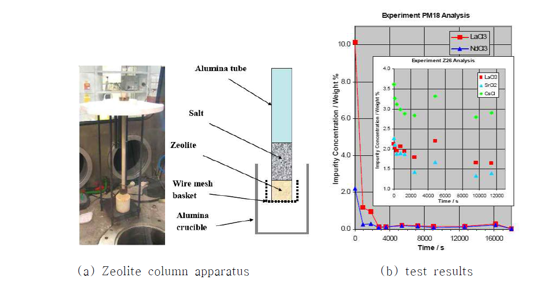 Zeolite column apparatus and test results.