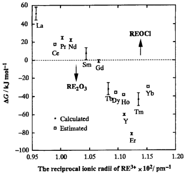 Effects of enthalpy change and formation energy on the equilibrium reaction, REOCl+0.5O2-=0.5RE2O3+Cl- (temp.: 723K, pO2-=2)