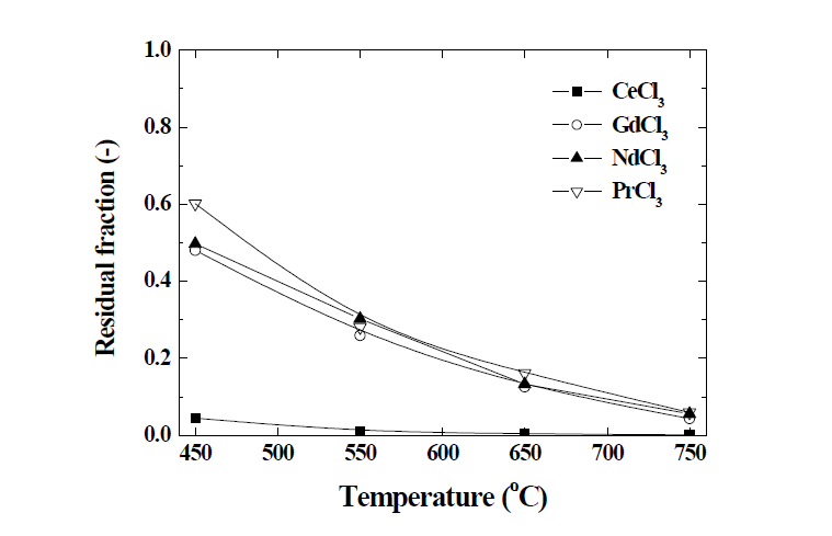 Residual fraction of rare earth chlorides in the LiCl-KCl molten salts during an oxidation test