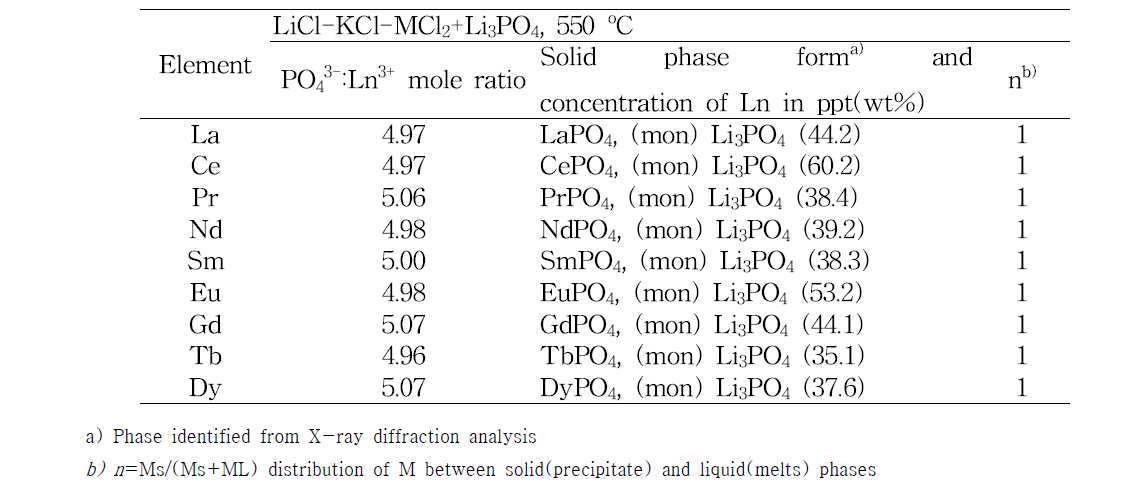 Lanthanide phosphate precipitation in a molten salt