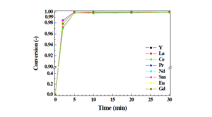 Phosphorylation ratios of rare earth chlorides in LiCl-KCl salt