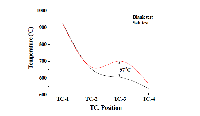 Comparisons of the temperature distributions obtained from the blank test and salt test.