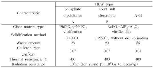 Characteristics of phosphate glass for NaCl-KCl waste