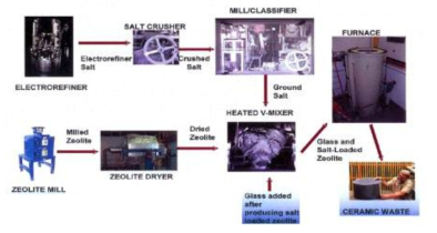 Fabrication process of glass-bonded sodalite suggested by ANL/INL.