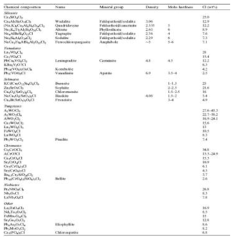 Various natural minerals and ceramics containing chlorine