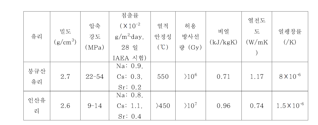 준휘발성핵종 방출거동 시험용 사용후핵연료 특성