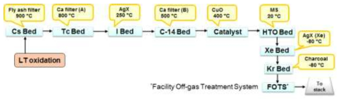 산화공정 발생 배기체 포집공정의 개략도