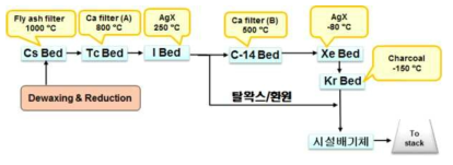 환원공정 발생 배기체 포집공정의 개략도