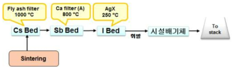 고온열처리공정 발생 배기체 포집공정의 개략도