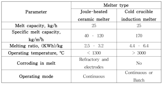 Vitrification properties of JHCM and CCIM technology