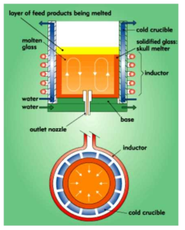 Principle of Cold Crucible Induction Melting