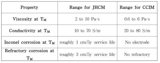 Criteria of glass property and corrosion property of JHCM and CCIM technology
