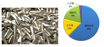 탈피복후 폐피복관 사진 및 공정폐기물 비율