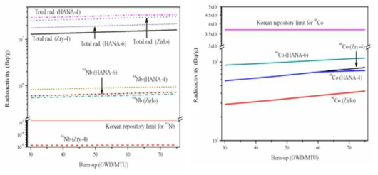 Nb-94 및 Co-60 경주 처분장 인수기준 비교