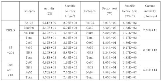 NFBC 재질별 방사능 및 붕괴열(ORIGEN-S)