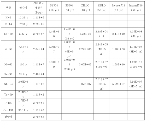 중저준위 방사성폐기물 처분농도 제한치와 NFBC 방사능 변화 (ORIGEN-S)