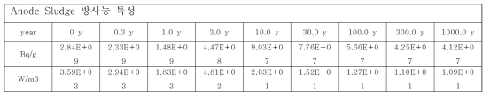 Anode sludge의 방사능 및 발열량 (ORIGEN-S)