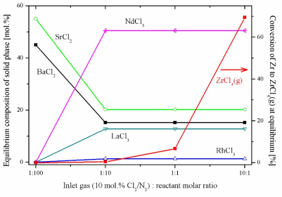 반응물과 염소기체 몰 비율에 다른 반응 생성물 농도 및 Zr의 전환율