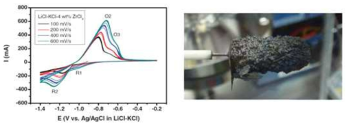 (a) 500 ℃의 LiCl-KCl-4 wt.% ZrCl4 용융염에서 Zr rod를 anode로 사용했을때 tungsten wire에 대한 cyclic voltammetry, (b) Zircaloy-4를 anode로 사용하여 -1.15 V vs. Ag/Ag+의 전위에서 tungsten wire에 1시간 동안 회수한 Zr 전착물