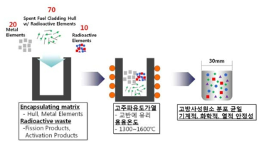 폐피복관 금속폐기물고화체 제조 모식도