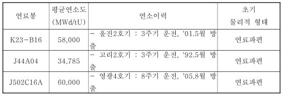 준휘발성핵종 방출거동 시험용 사용후핵연료 특성