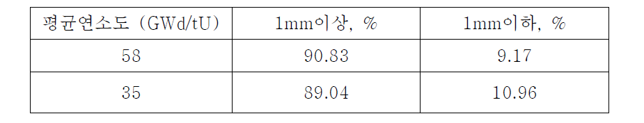 연료파편 입자분포 측정 결과