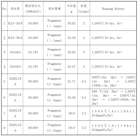 사용후핵연료 열처리 시험 조건