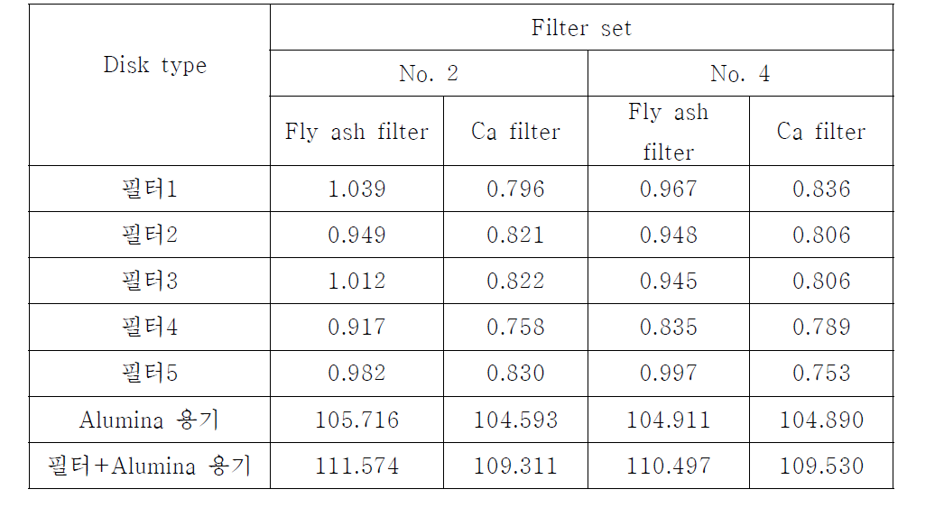 석탄회 필터 및 칼슘필터의 질량(열처리시험 No. 2, No. 4)