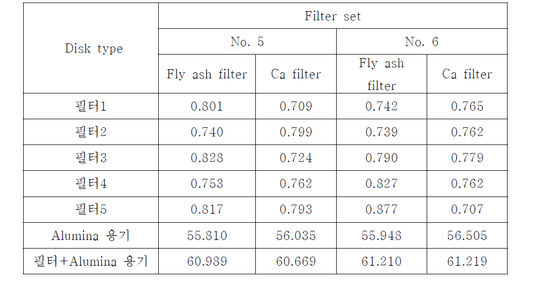 석탄회 필터 및 칼슘필터의 질량(열처리시험 No. 5, No. 6)