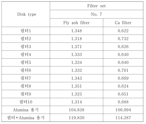 석탄회 필터 및 칼슘필터의 질량 (열처리시험 No. 7)