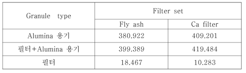 그래뉼러 석탄회 필터 및 칼슘필터의 질량 (열처리시험 No. 8)