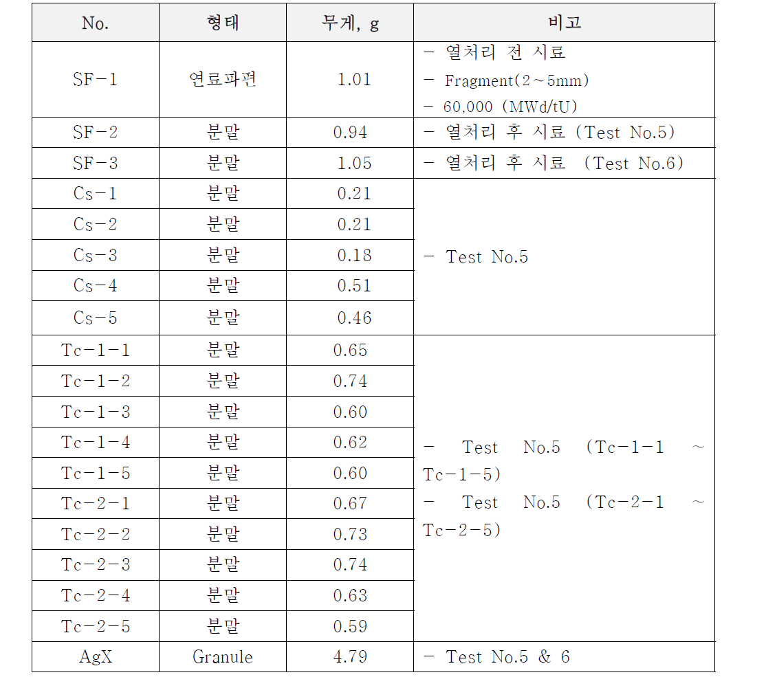 사용후핵연료 및 폐필터 시료의 이력 및 특성