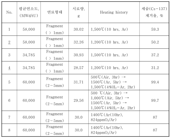 감마스펙을 이용한 세슘제거율 분석 결과