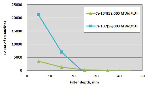 석탄회 필터 깊이별 Cs-134, Cs-137 count 수변화(Test No. 2)