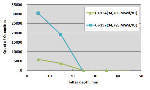 석탄회 필터 깊이별 Cs-134, Cs-137 count 수변화(Test No. 4)