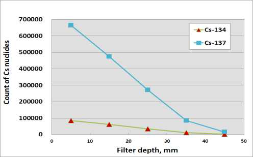 석탄회 필터 깊이별 Cs-134, Cs-137 count 수변화(Test No. 5)