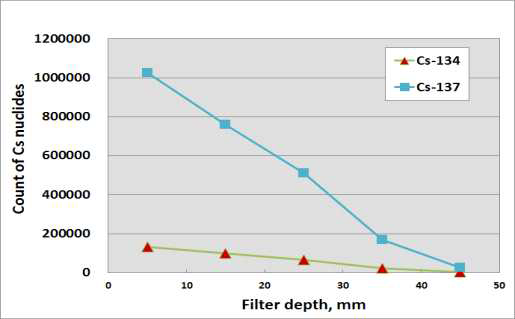 석탄회 필터 깊이별 Cs-134, Cs-137 count 수변화(Test No. 6)