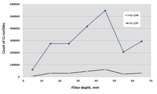 석탄회그래뉼 필터 이용 필터 깊이별 Cs-134, Cs-137 count 수변화(Test No. 8)