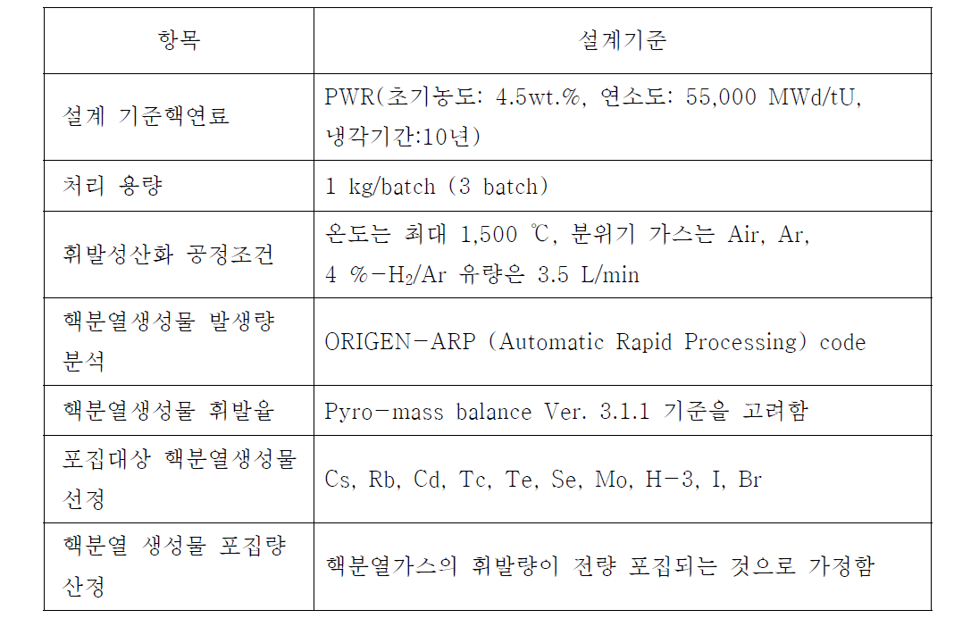 고온 열처리 공정 중 FPs 휘발량 및 포집량 분석 설계 요약