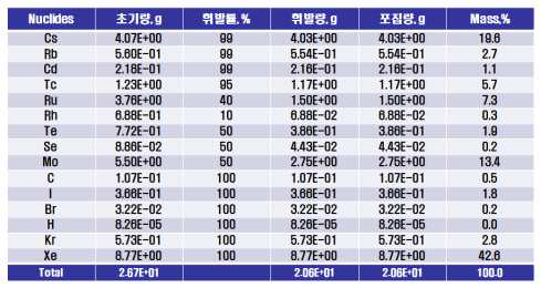 사용후핵연료 열처리 공정 중 휘발이 예상되는 핵분열 생성물의 조성
